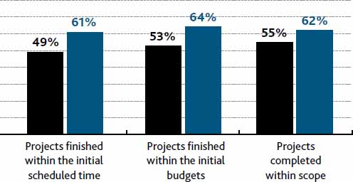 project delay