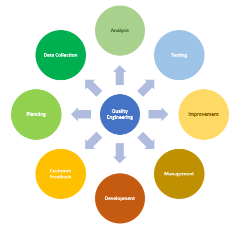 Quality Engineering Process