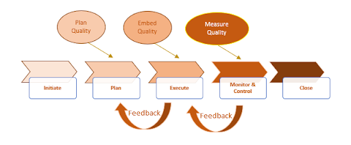 Quality Engineering aligned to SDLC