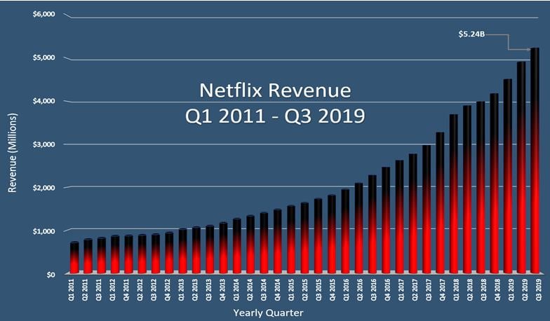 Remarkably increased revenue of Netflix from 2011