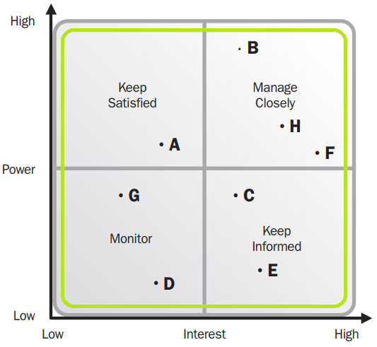 Stakeholders classification example: Power / Interest Grid