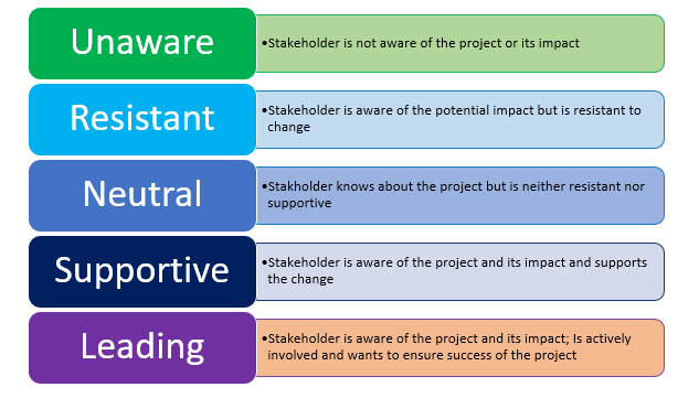 Stakeholder Engagement and Planning Levels