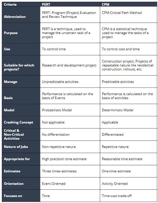 Pert Vs Cpm