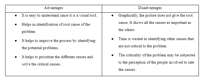 Advantages and Disadvantages of Fishbone