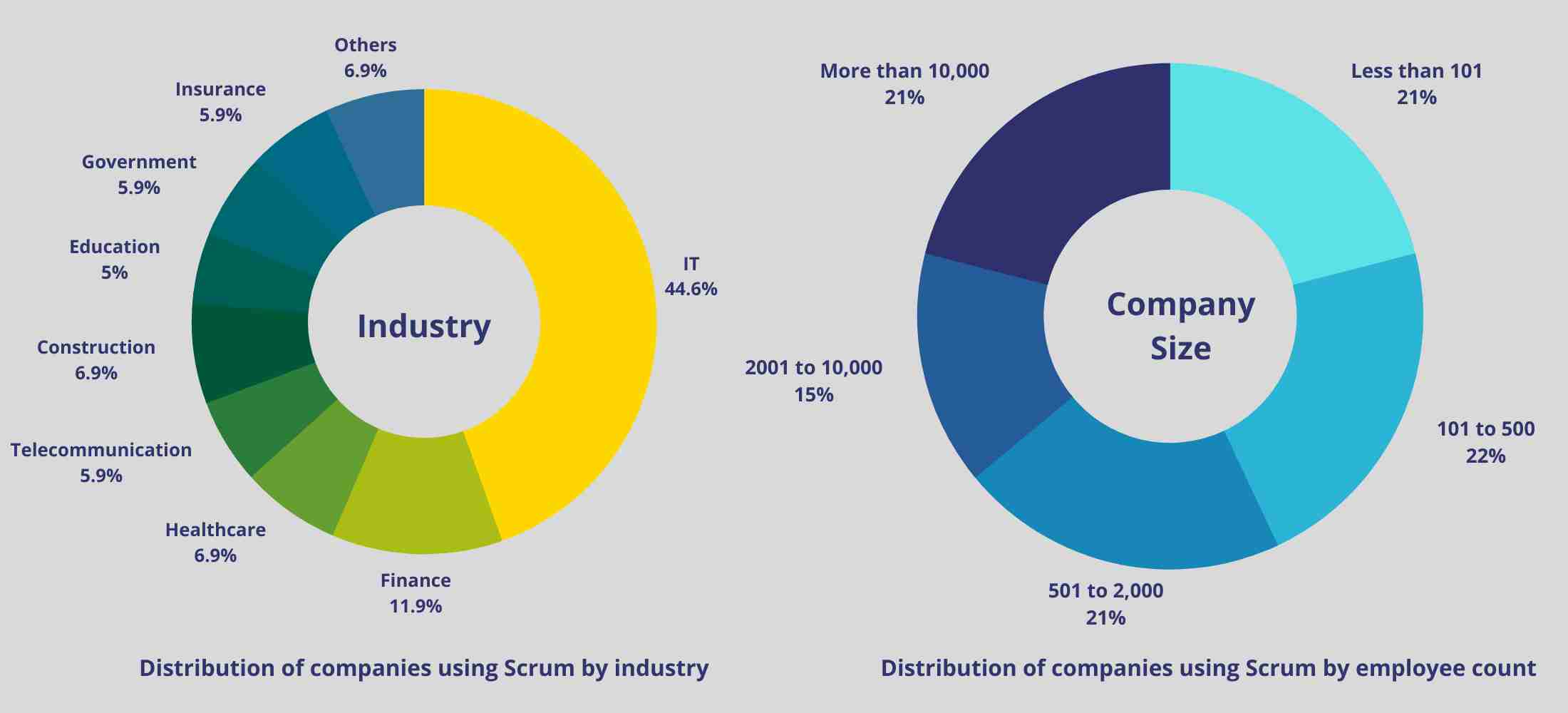 Distribution of companies using scrum by industry and employee count