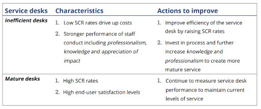 Service Desk Characteristics