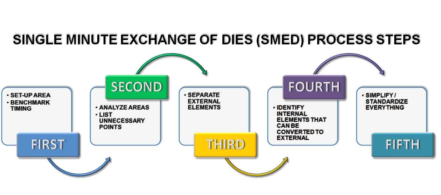 Single Minute Exchange of Dies