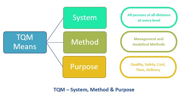 TQM – System, Method & Purpose