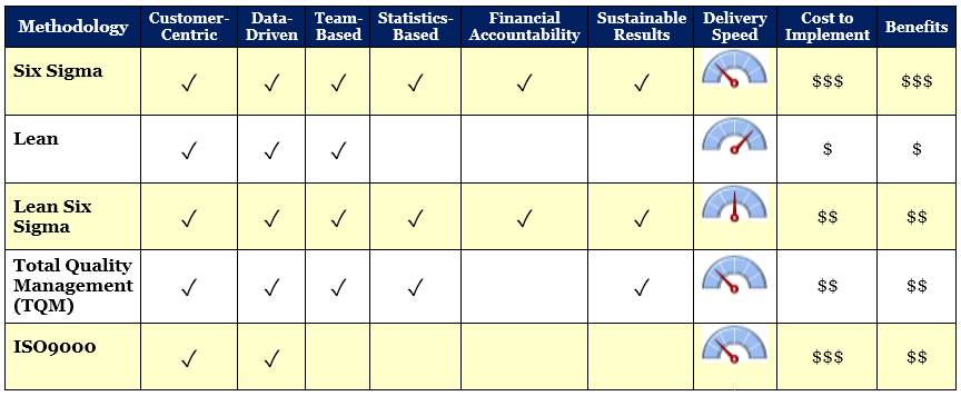 Widely Used Business Process Improvement Methodologies