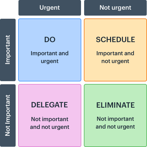 task prioritization