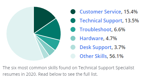 Technical Support Skills