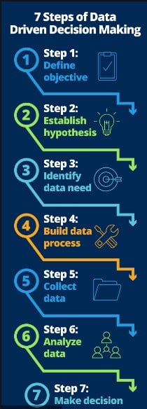 The 7 steps that take you through the Data Driven Decision Making