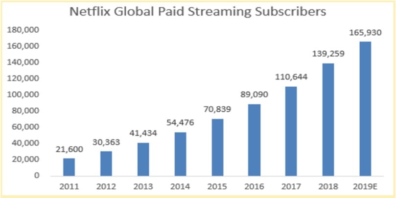 The increasing growth of Netflix Global Paid Streaming Subscribers