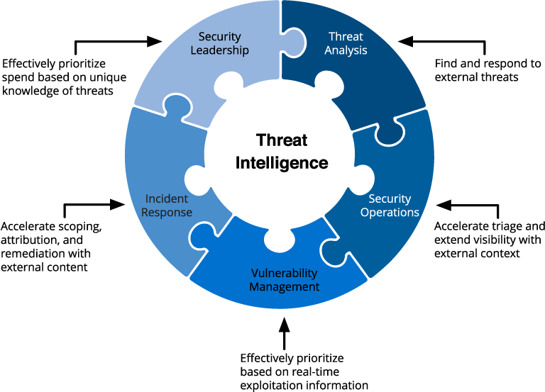 Threat Intelligence