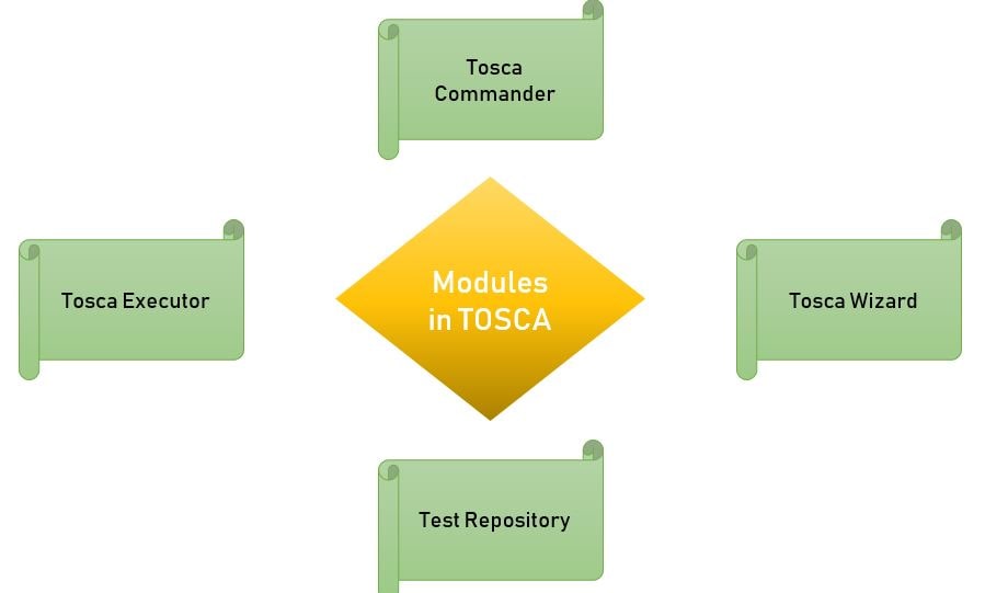 Tosca Testsuite