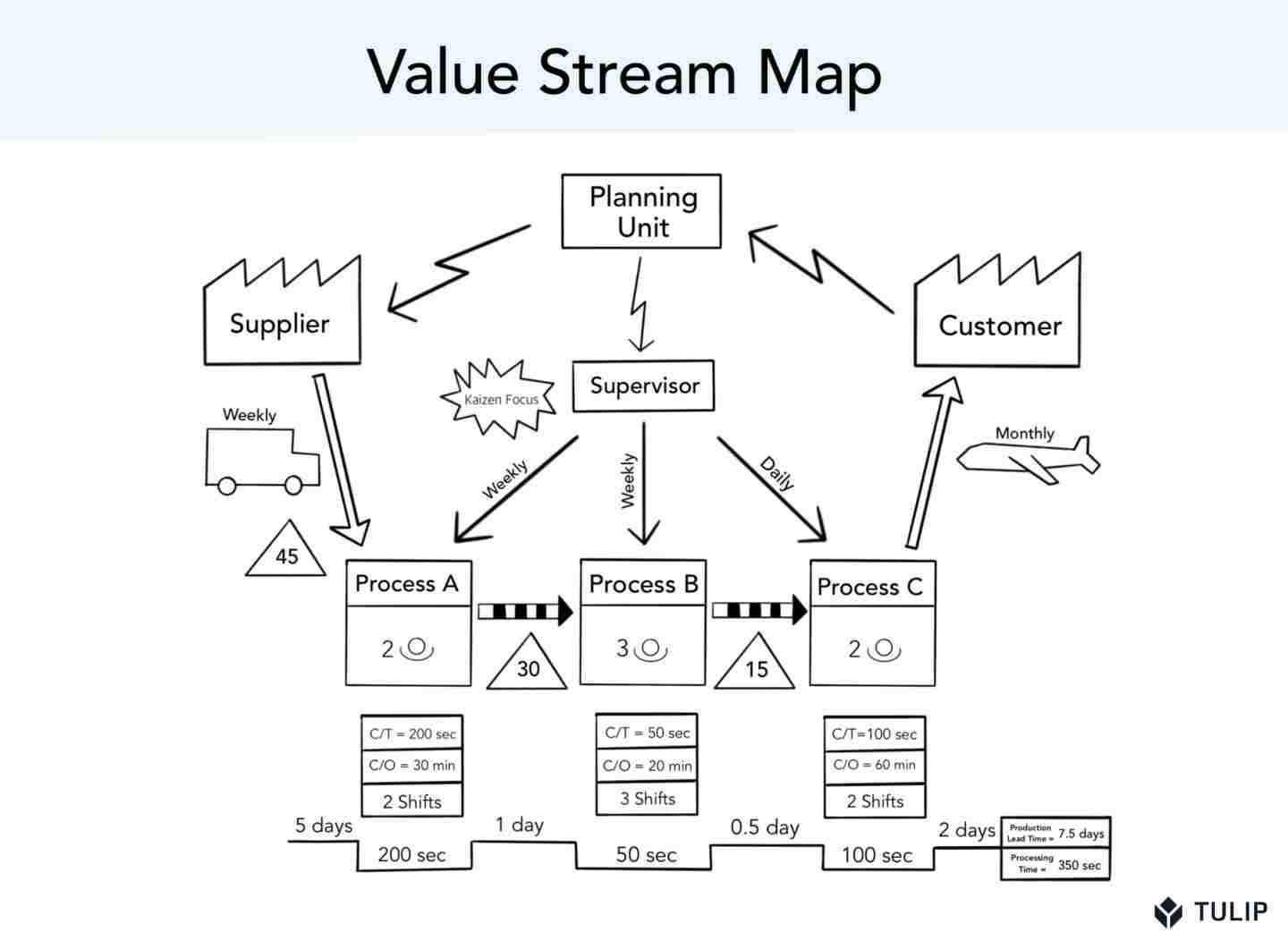 Value Stream Mapping