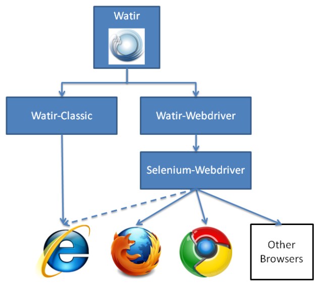 Web Application Testing in Ruby