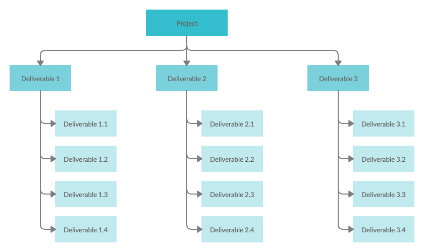 Work Breakdown Structure