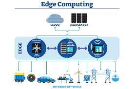 Working of Edge Computing