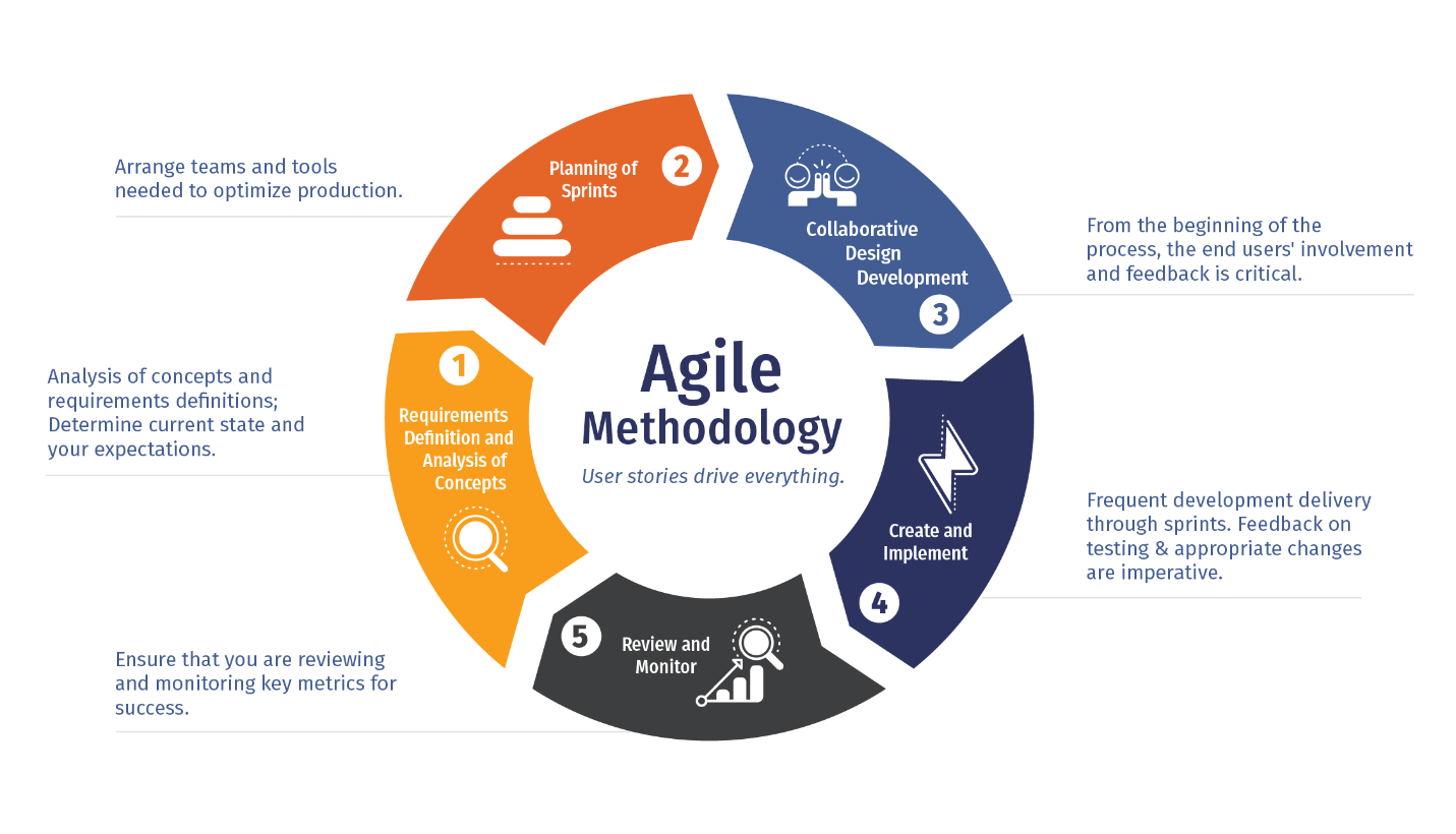 Agile Methods