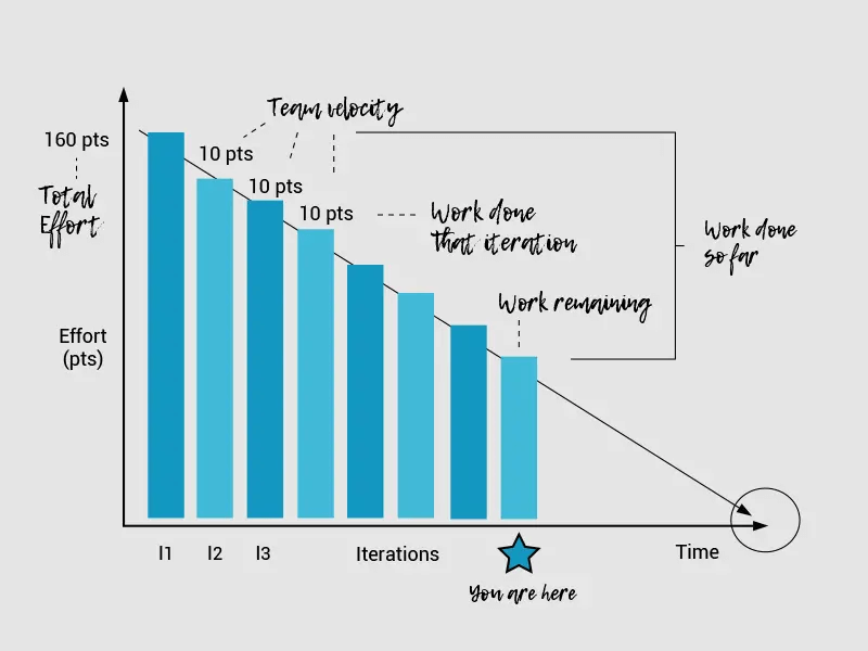 Burndown Chart