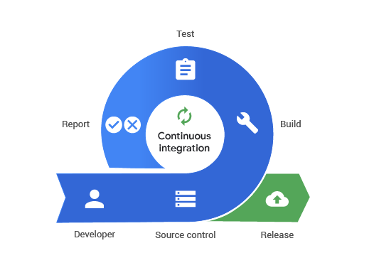 continuous integration