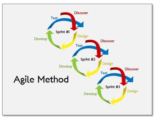 The Standard Agile Method