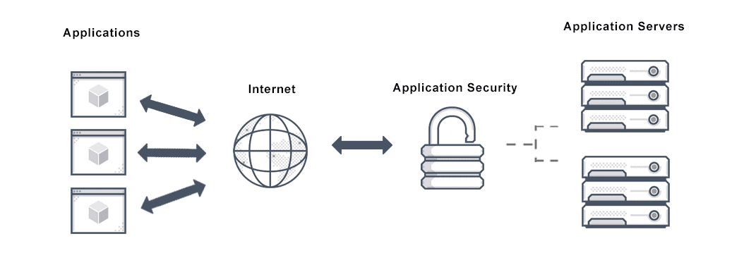 Application Development Security