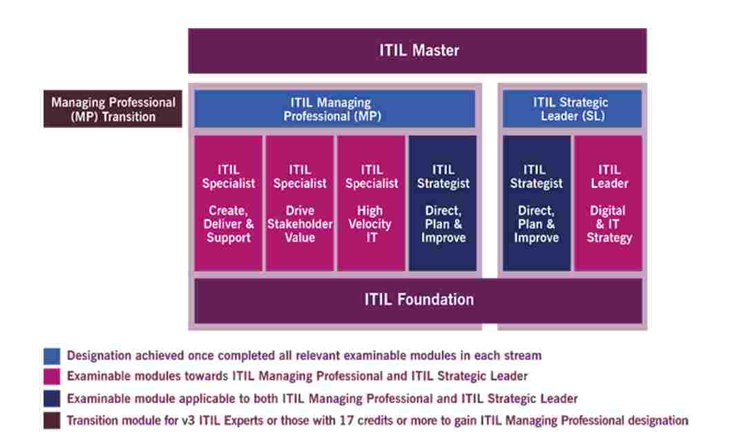 ITIL 4 certifications