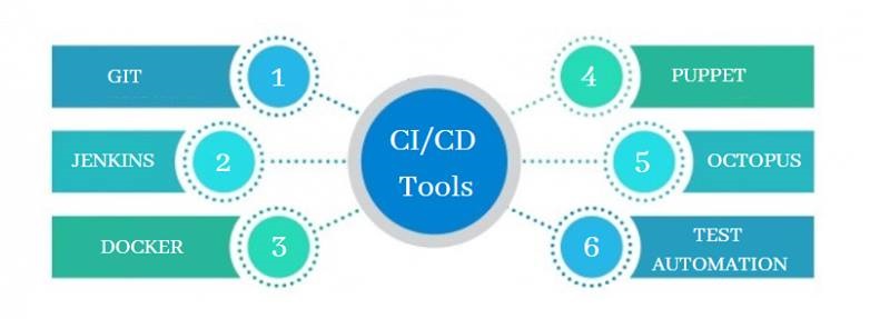 continuous integration and continuous delivery tools