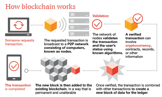 blockchain