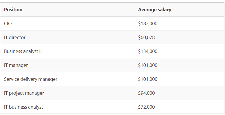 Position and Average Salary of ITIL 4-certified individuals