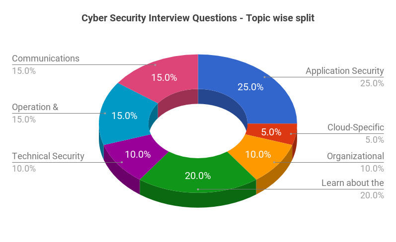 Cyber Security Interview Questions - Topic wise split