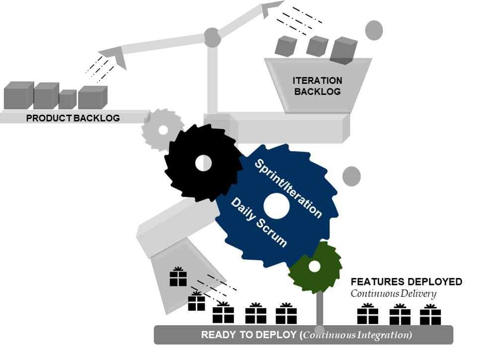 continuous integration and continuous delivery