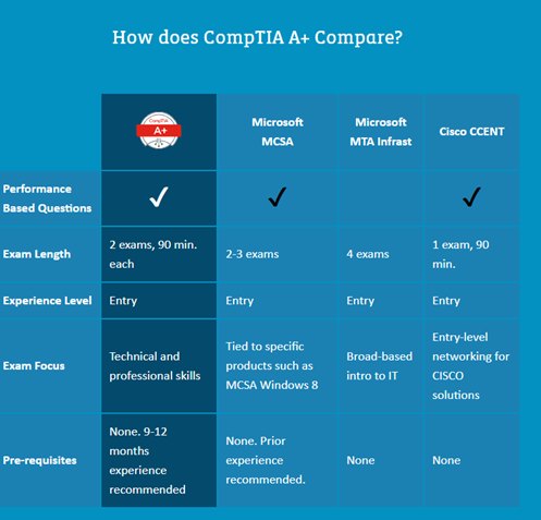 Comptia a plus certification