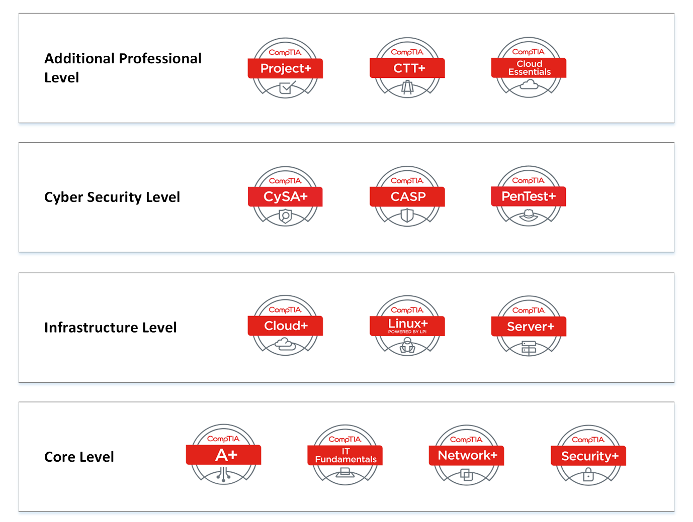 comptia courses