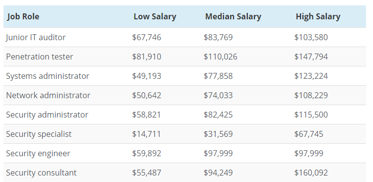 comtpia security plus salary