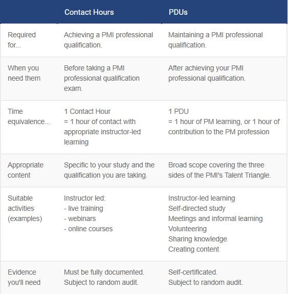 Contact Hours vs PDU's