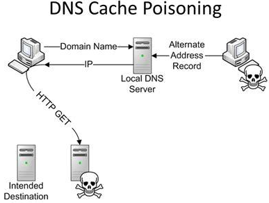 DNS Cache Poisoning