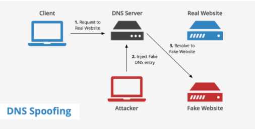 DNS Spoofing