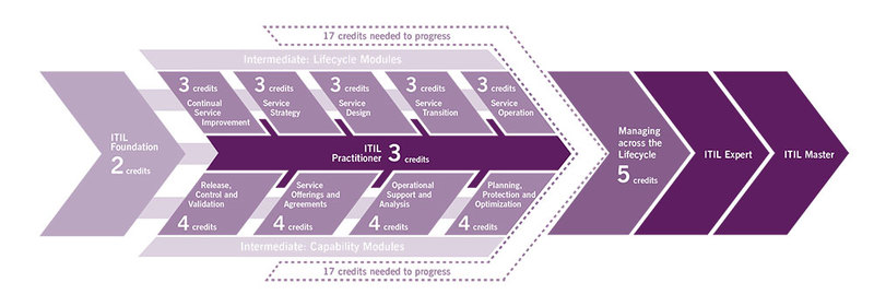 ITIL Credit System