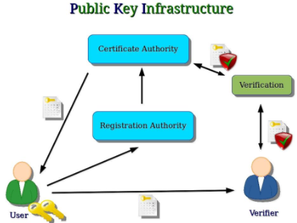 PKI: Public Key Infrastructure | Ethical Hacking - OpenCampus - GreyCampus