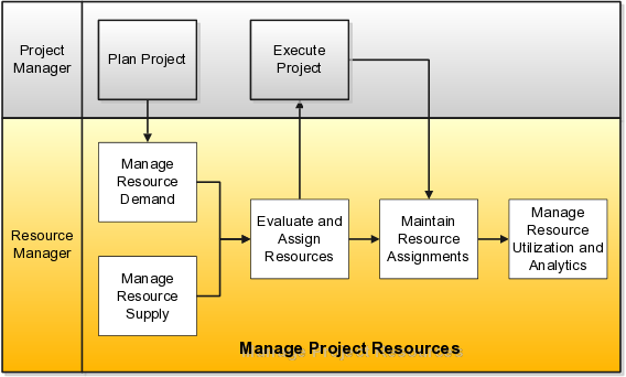 Resource management