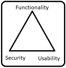 Security, Functionality and Usability Triangle