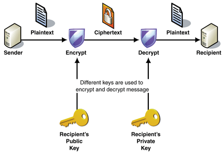 asymmetric cryptography