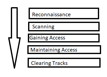 Phases of hacking