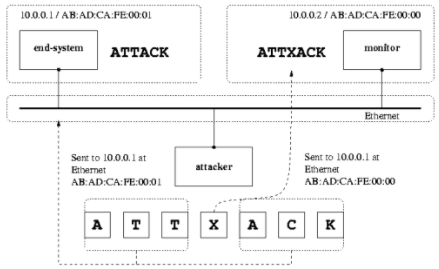 evasion atacks