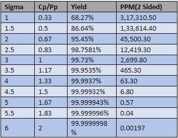 relation between Cp/PP with six sigma