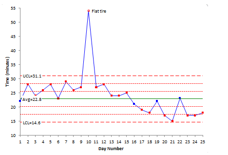 Control Chart