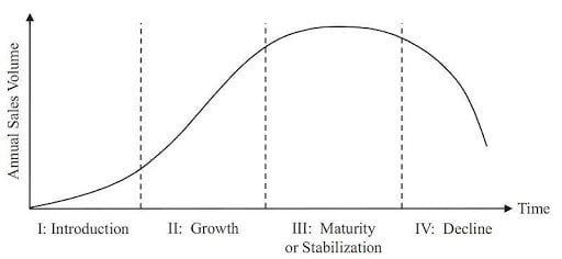 Product Life Cycle